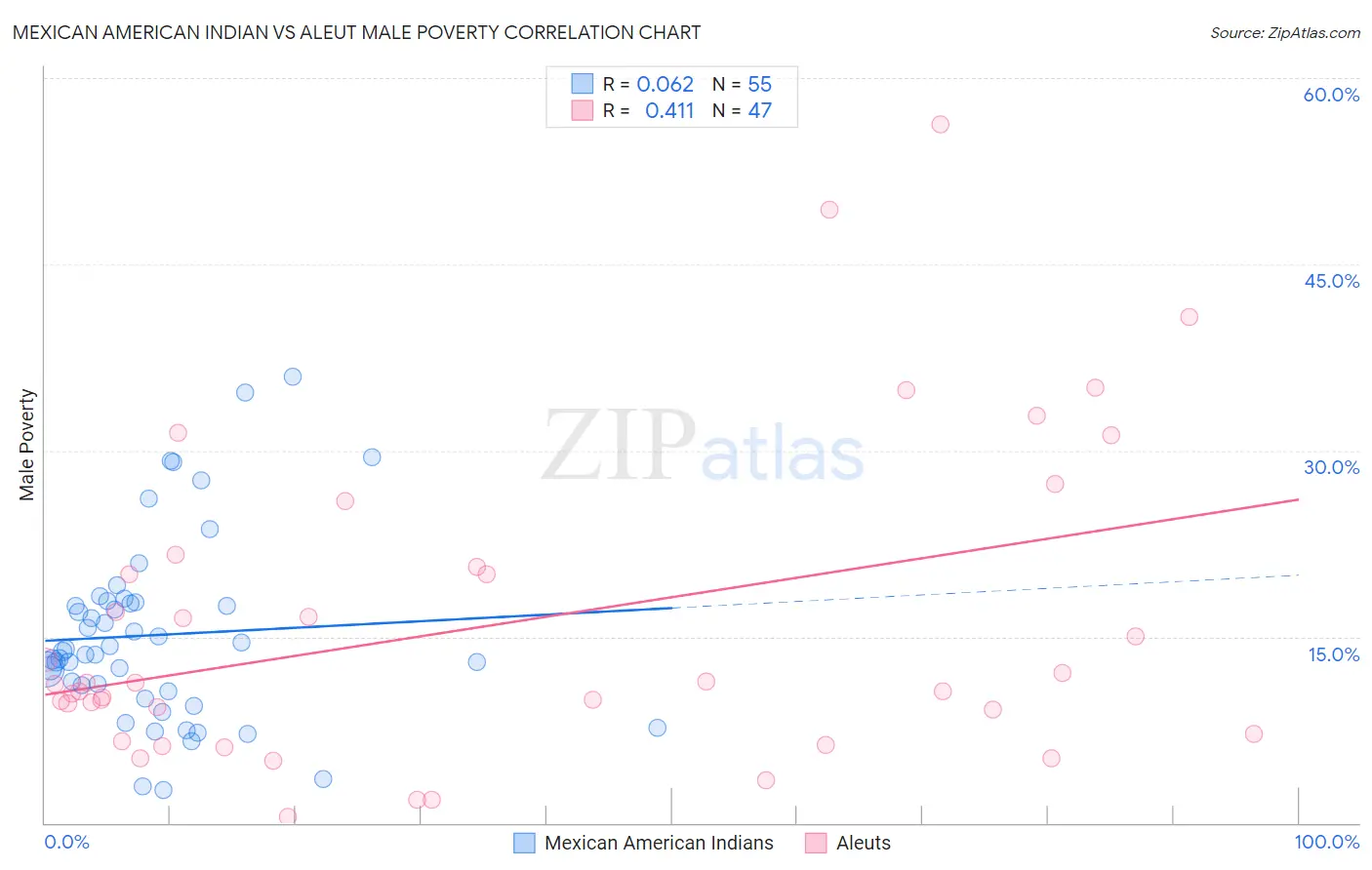 Mexican American Indian vs Aleut Male Poverty