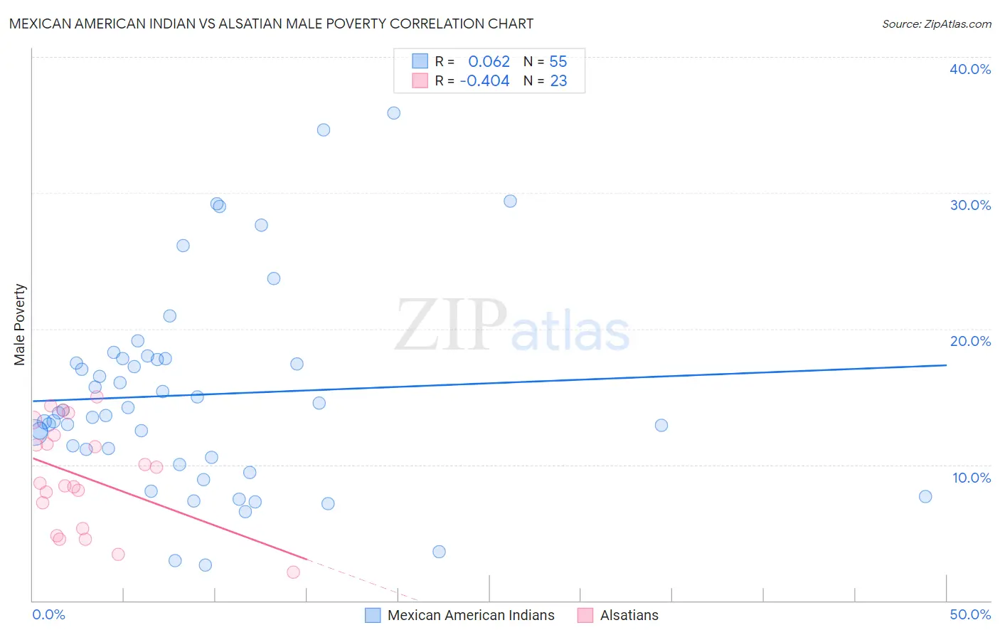 Mexican American Indian vs Alsatian Male Poverty