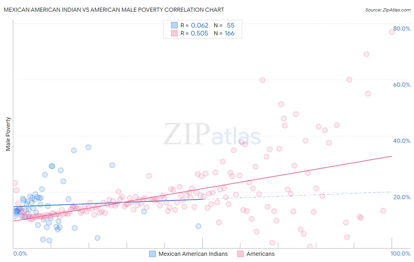Mexican American Indian vs American Male Poverty