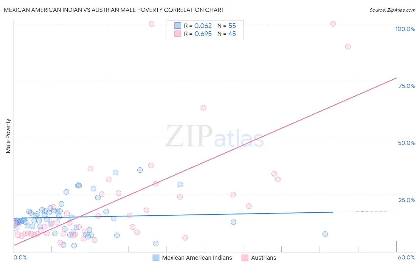 Mexican American Indian vs Austrian Male Poverty