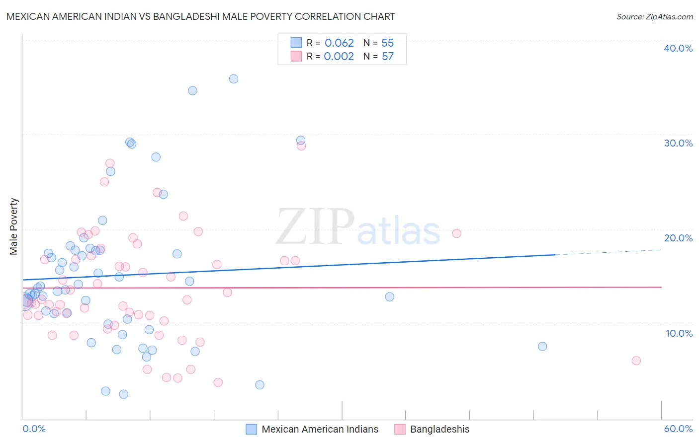 Mexican American Indian vs Bangladeshi Male Poverty