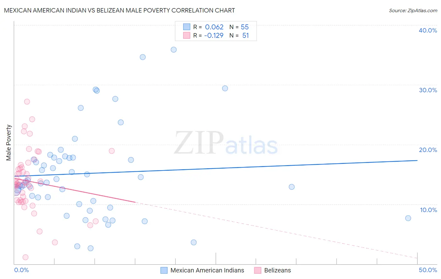 Mexican American Indian vs Belizean Male Poverty