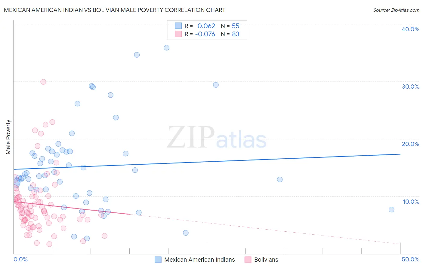 Mexican American Indian vs Bolivian Male Poverty