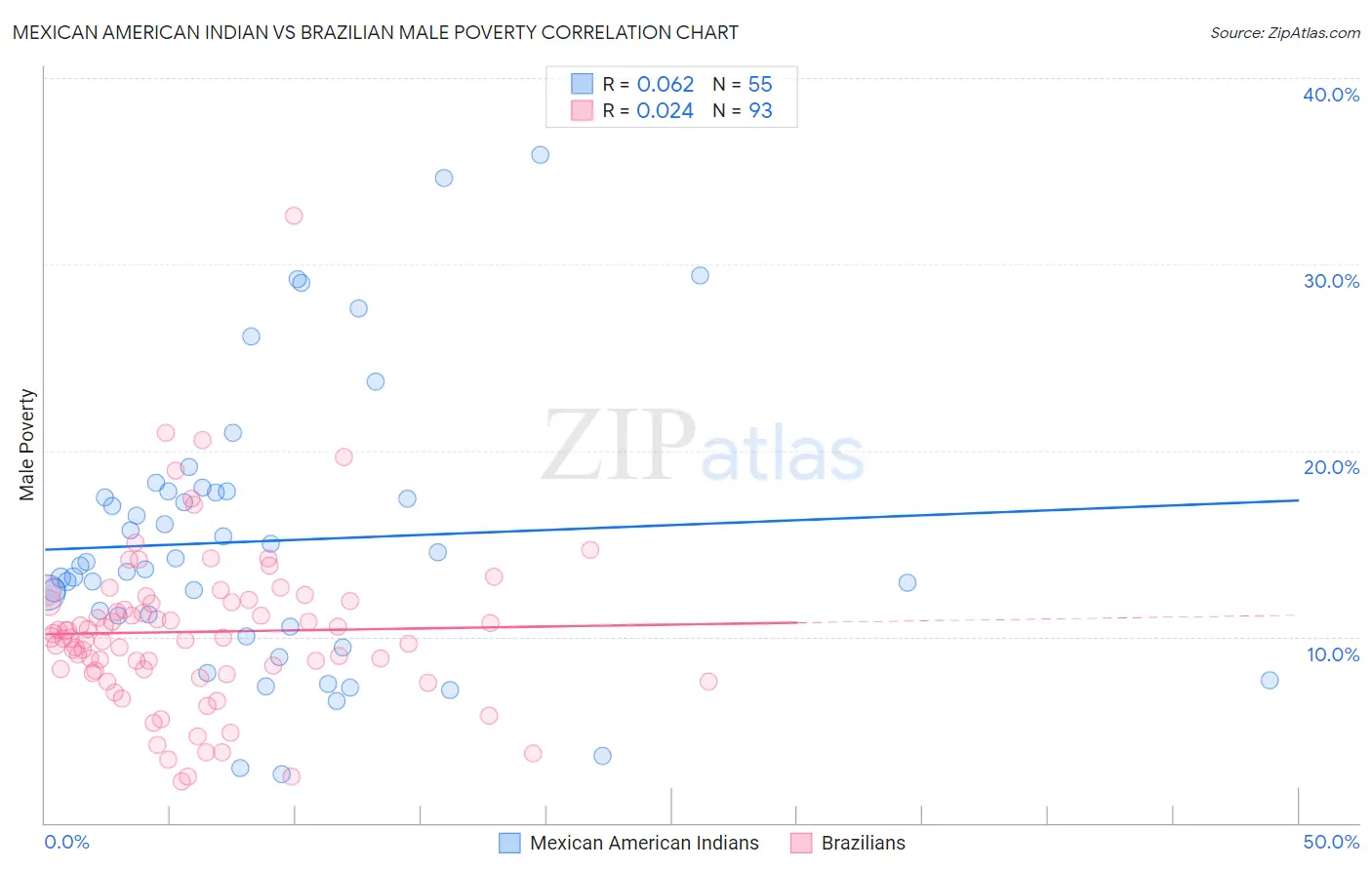 Mexican American Indian vs Brazilian Male Poverty