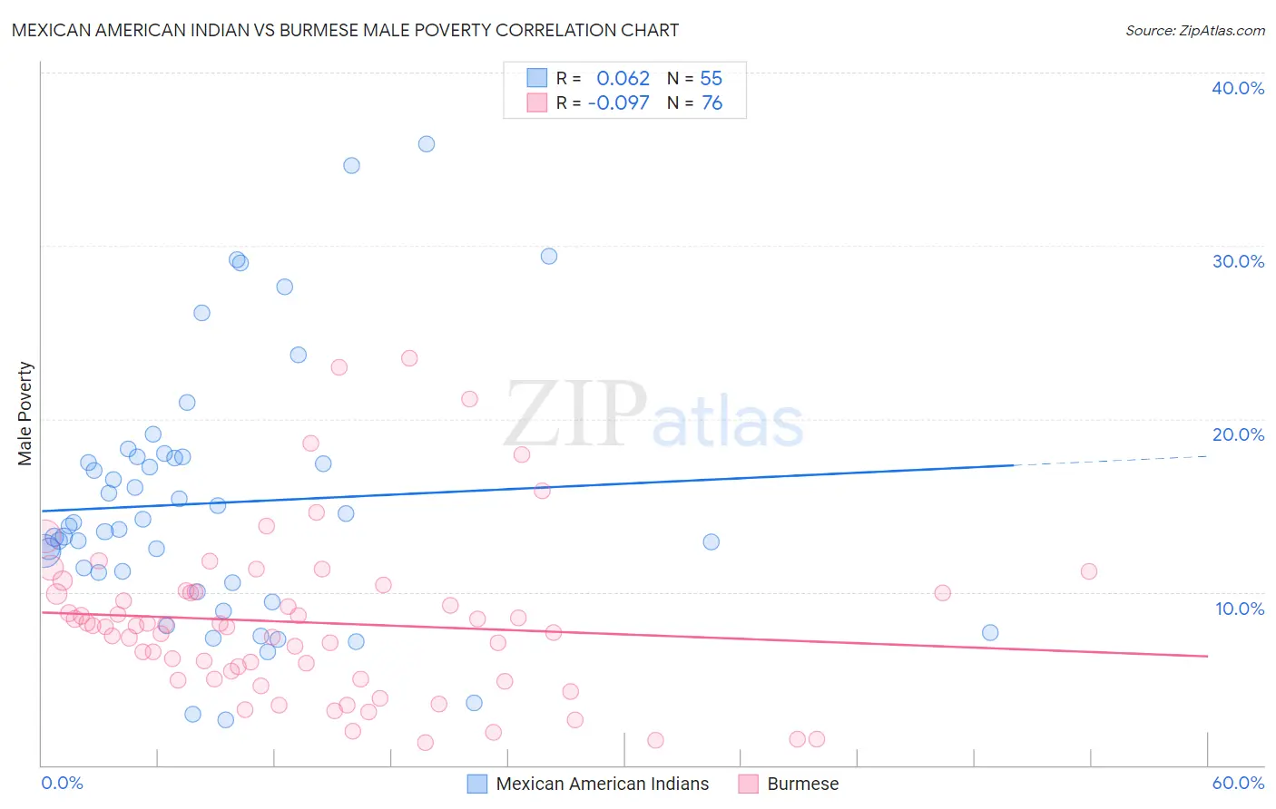Mexican American Indian vs Burmese Male Poverty