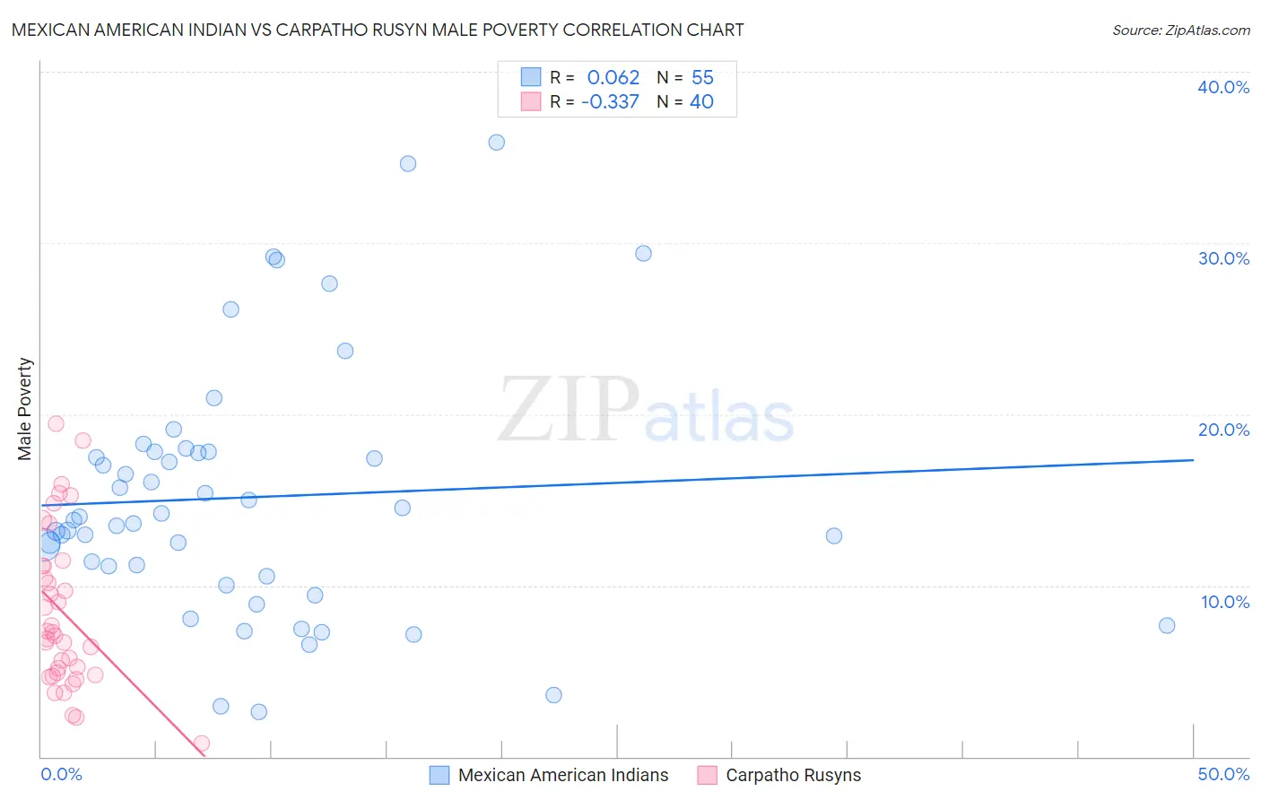 Mexican American Indian vs Carpatho Rusyn Male Poverty