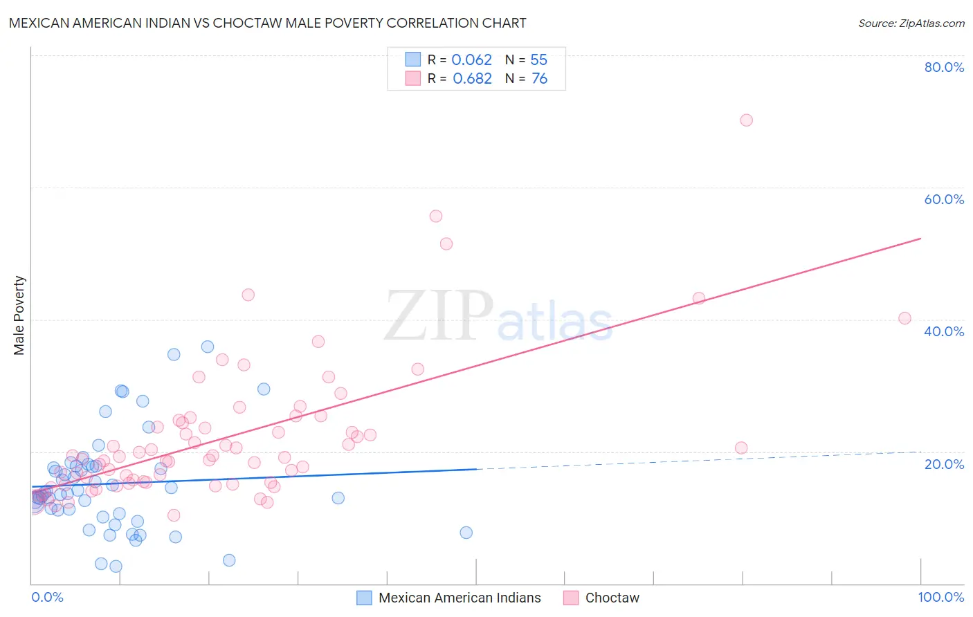 Mexican American Indian vs Choctaw Male Poverty