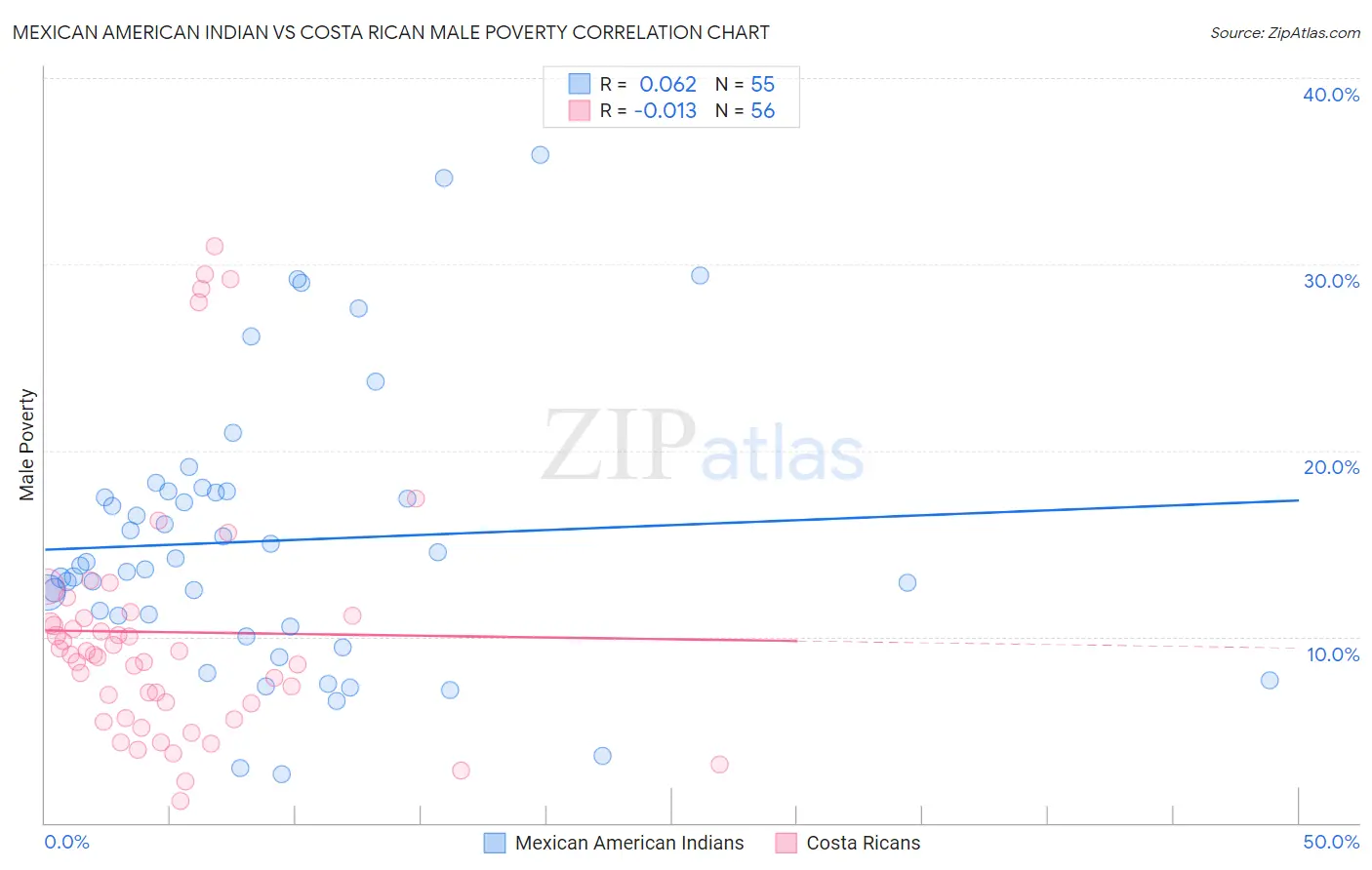 Mexican American Indian vs Costa Rican Male Poverty
