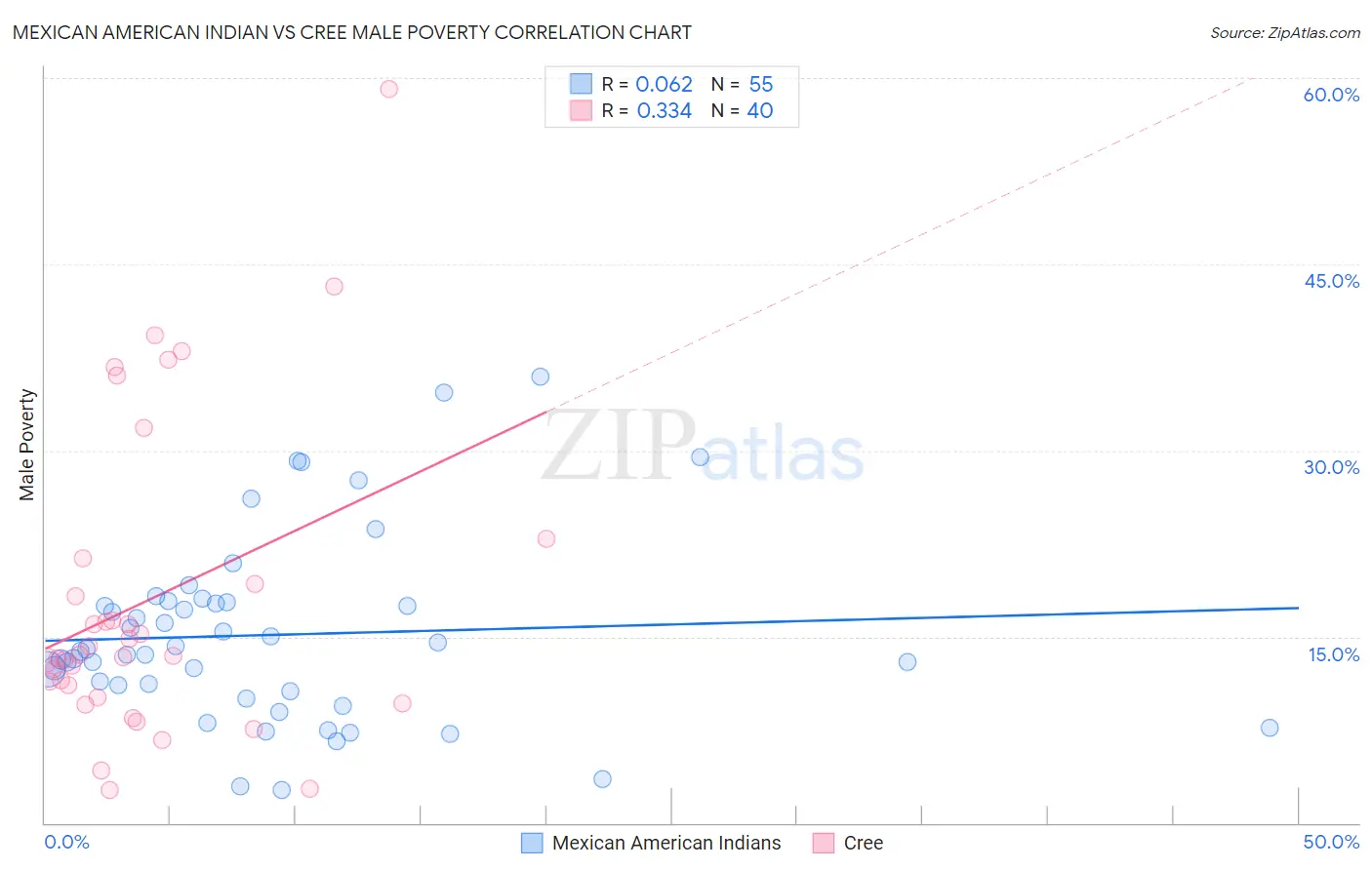 Mexican American Indian vs Cree Male Poverty