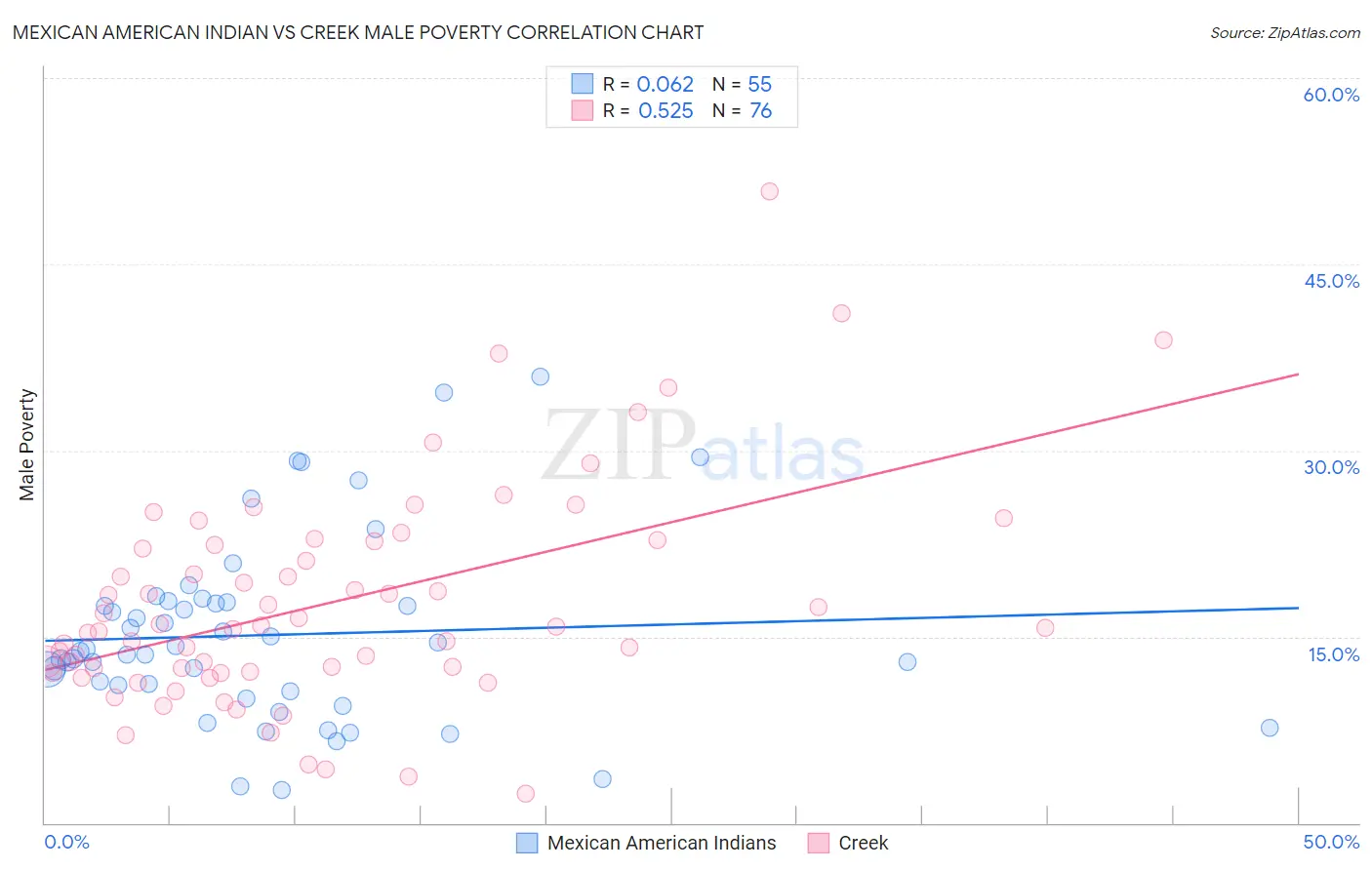 Mexican American Indian vs Creek Male Poverty