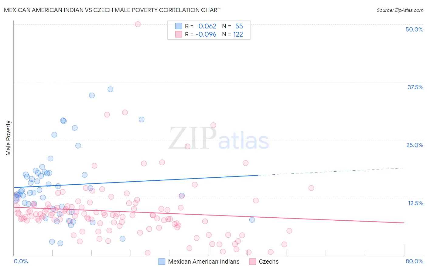 Mexican American Indian vs Czech Male Poverty
