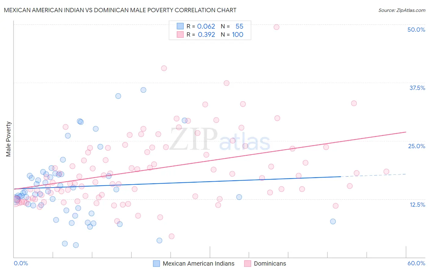 Mexican American Indian vs Dominican Male Poverty
