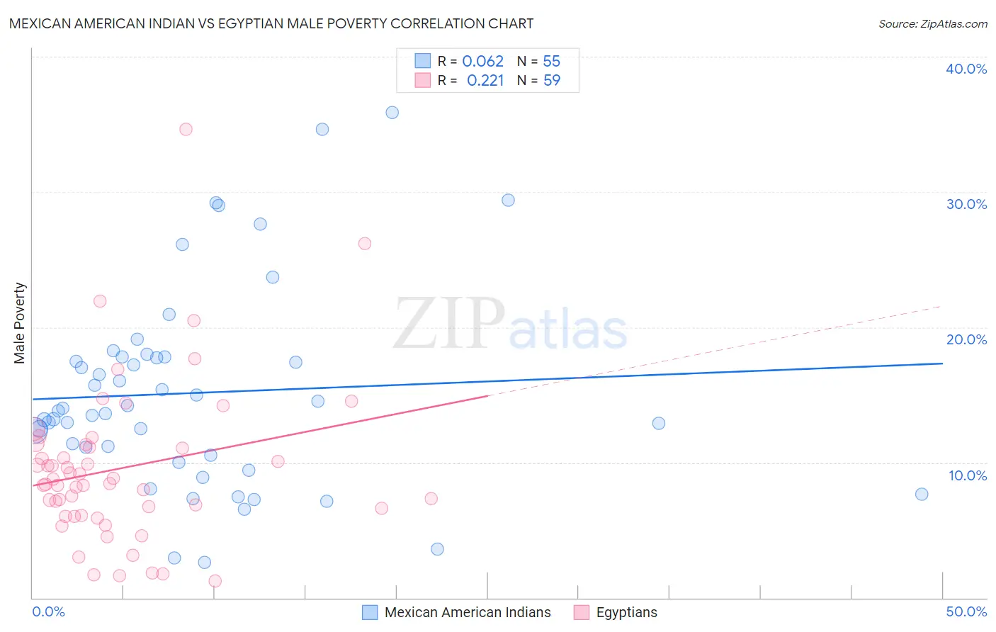 Mexican American Indian vs Egyptian Male Poverty