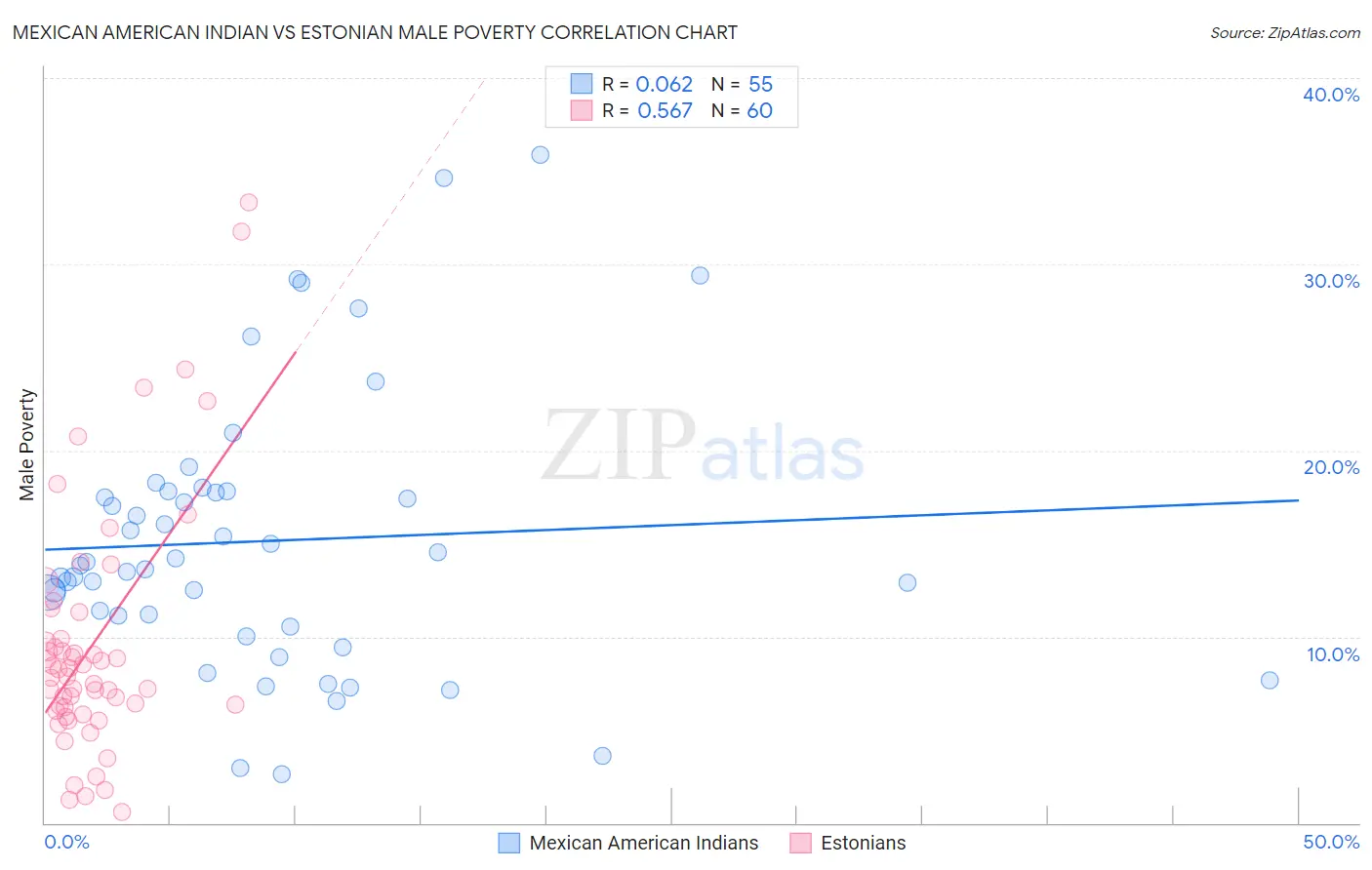 Mexican American Indian vs Estonian Male Poverty