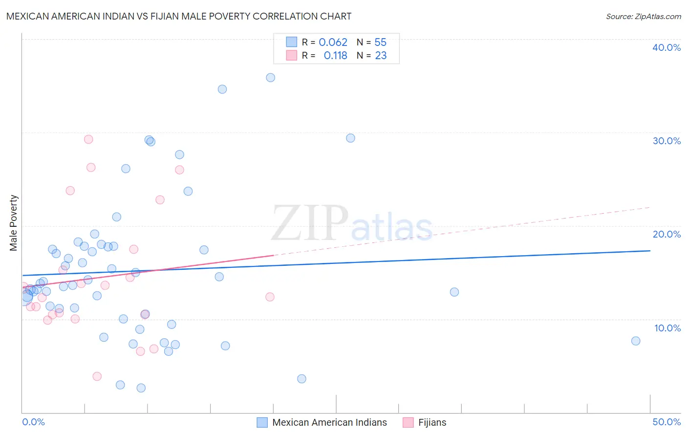 Mexican American Indian vs Fijian Male Poverty