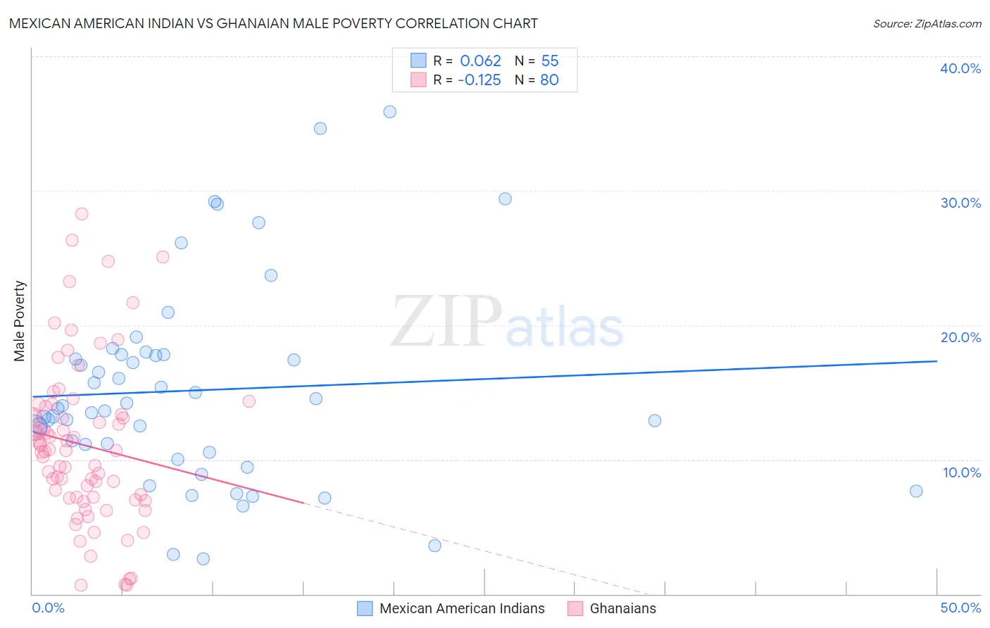 Mexican American Indian vs Ghanaian Male Poverty