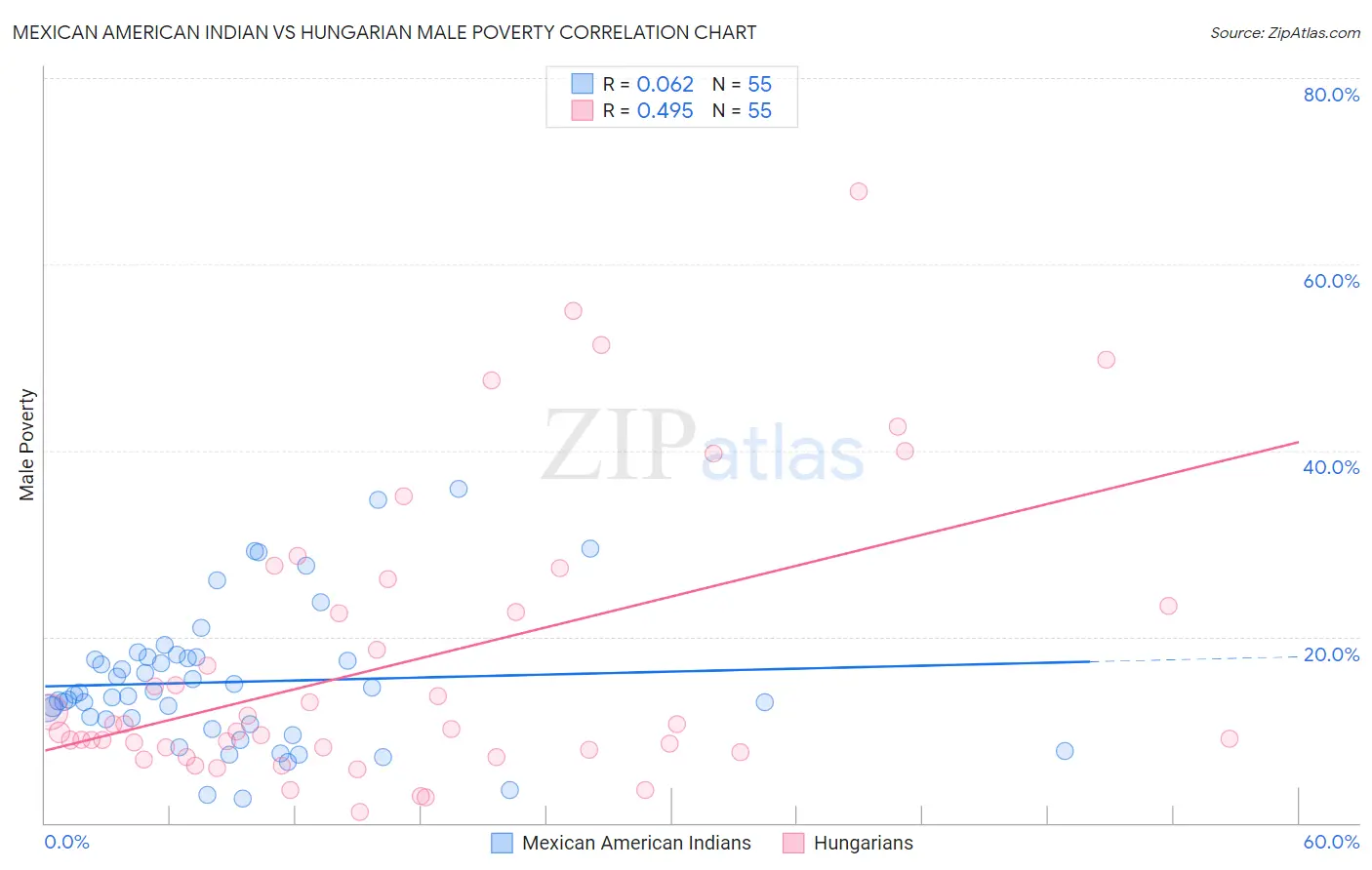 Mexican American Indian vs Hungarian Male Poverty