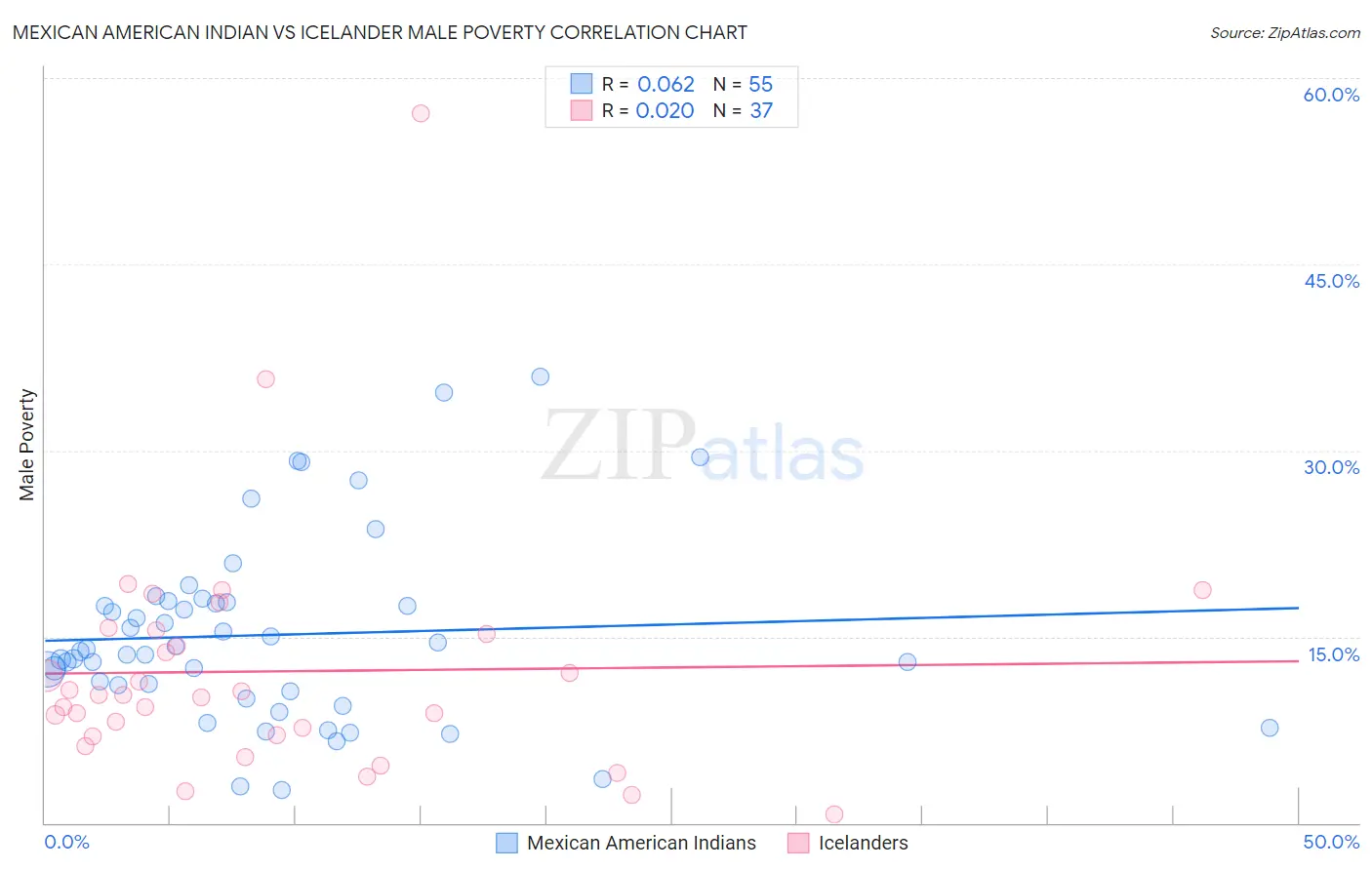 Mexican American Indian vs Icelander Male Poverty