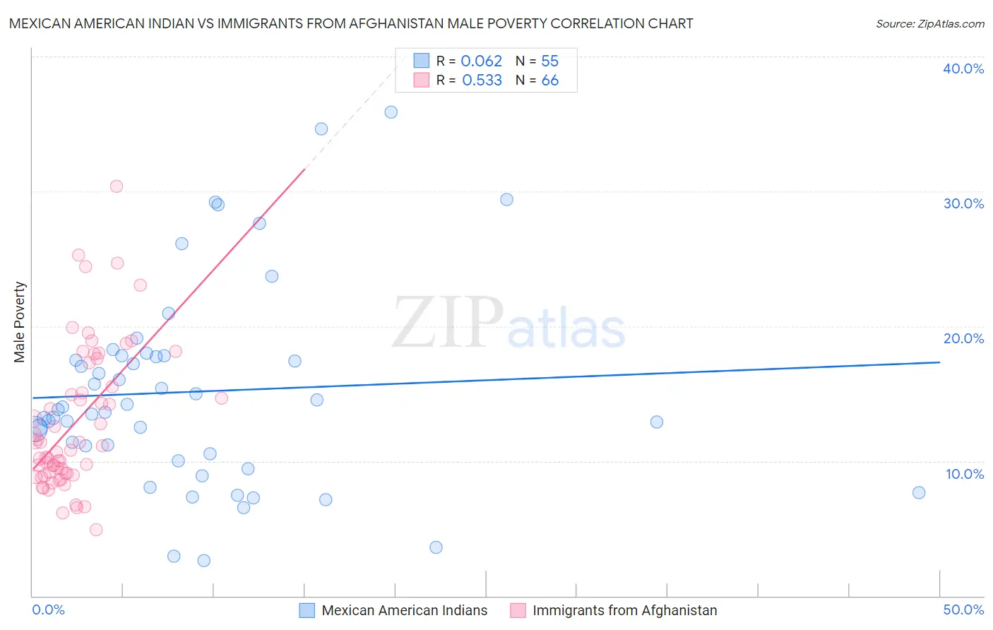 Mexican American Indian vs Immigrants from Afghanistan Male Poverty