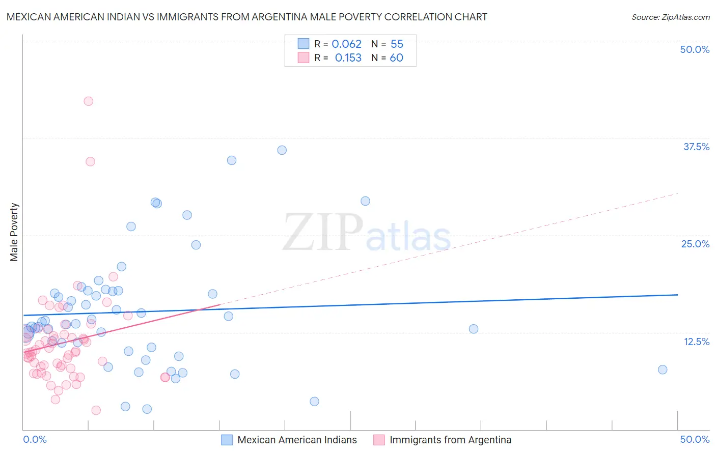 Mexican American Indian vs Immigrants from Argentina Male Poverty