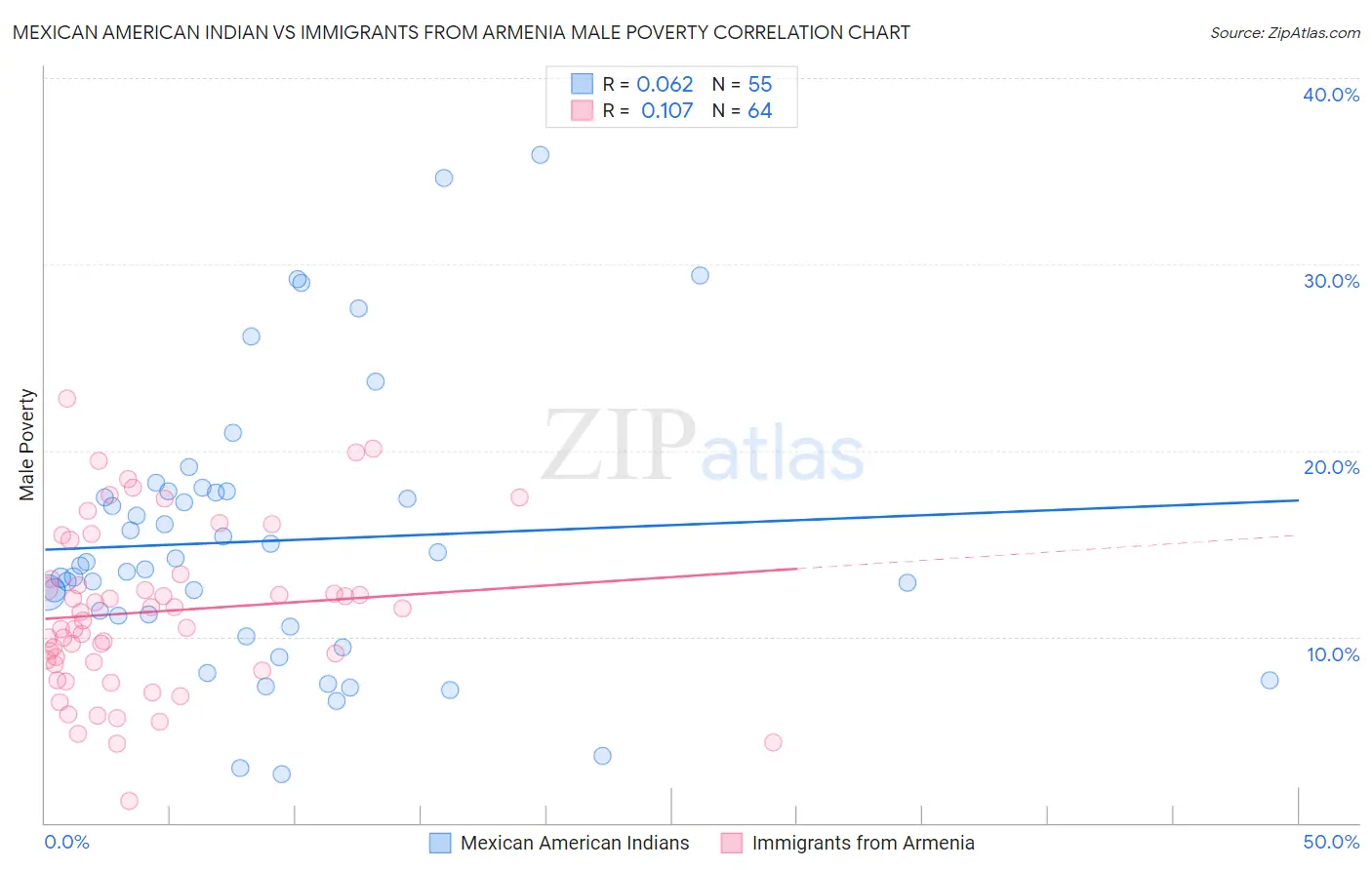 Mexican American Indian vs Immigrants from Armenia Male Poverty