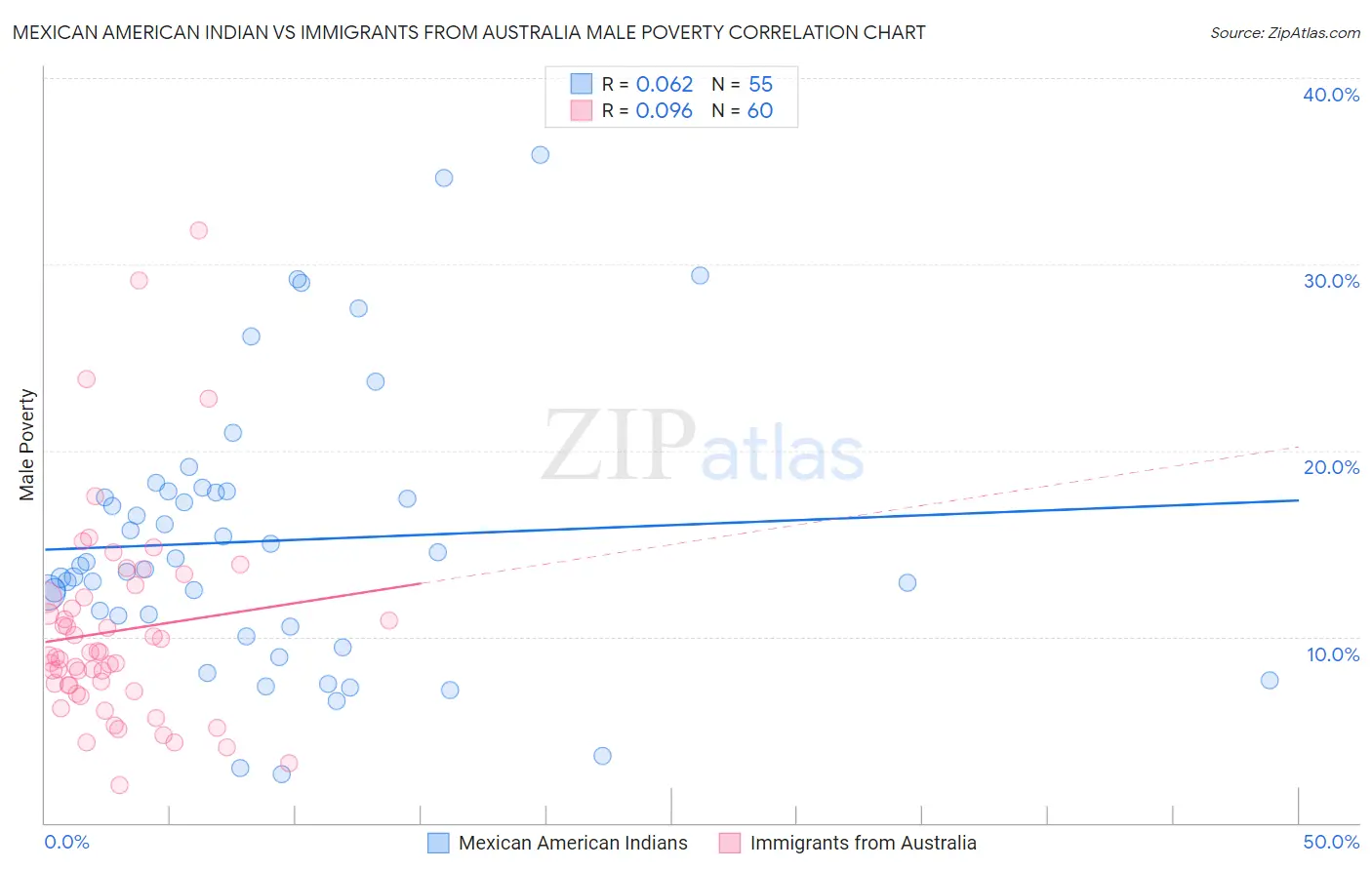 Mexican American Indian vs Immigrants from Australia Male Poverty