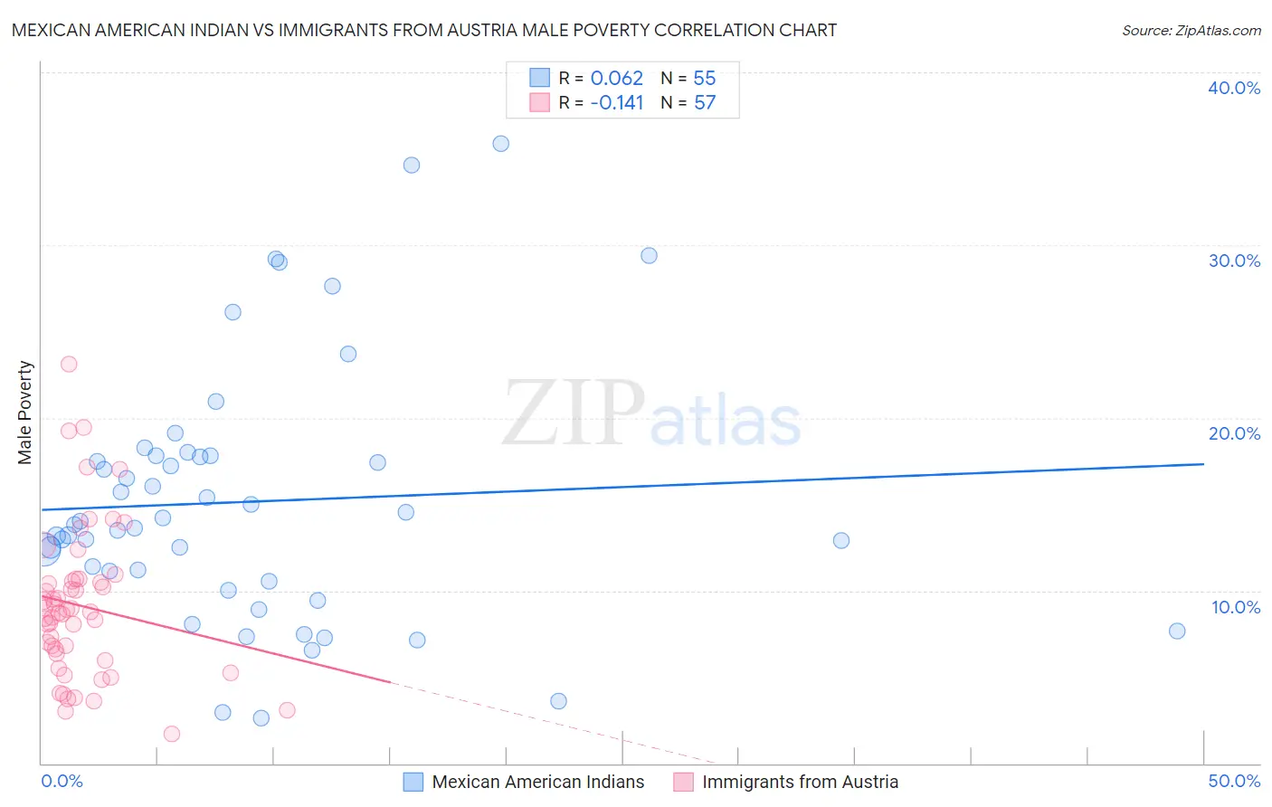 Mexican American Indian vs Immigrants from Austria Male Poverty
