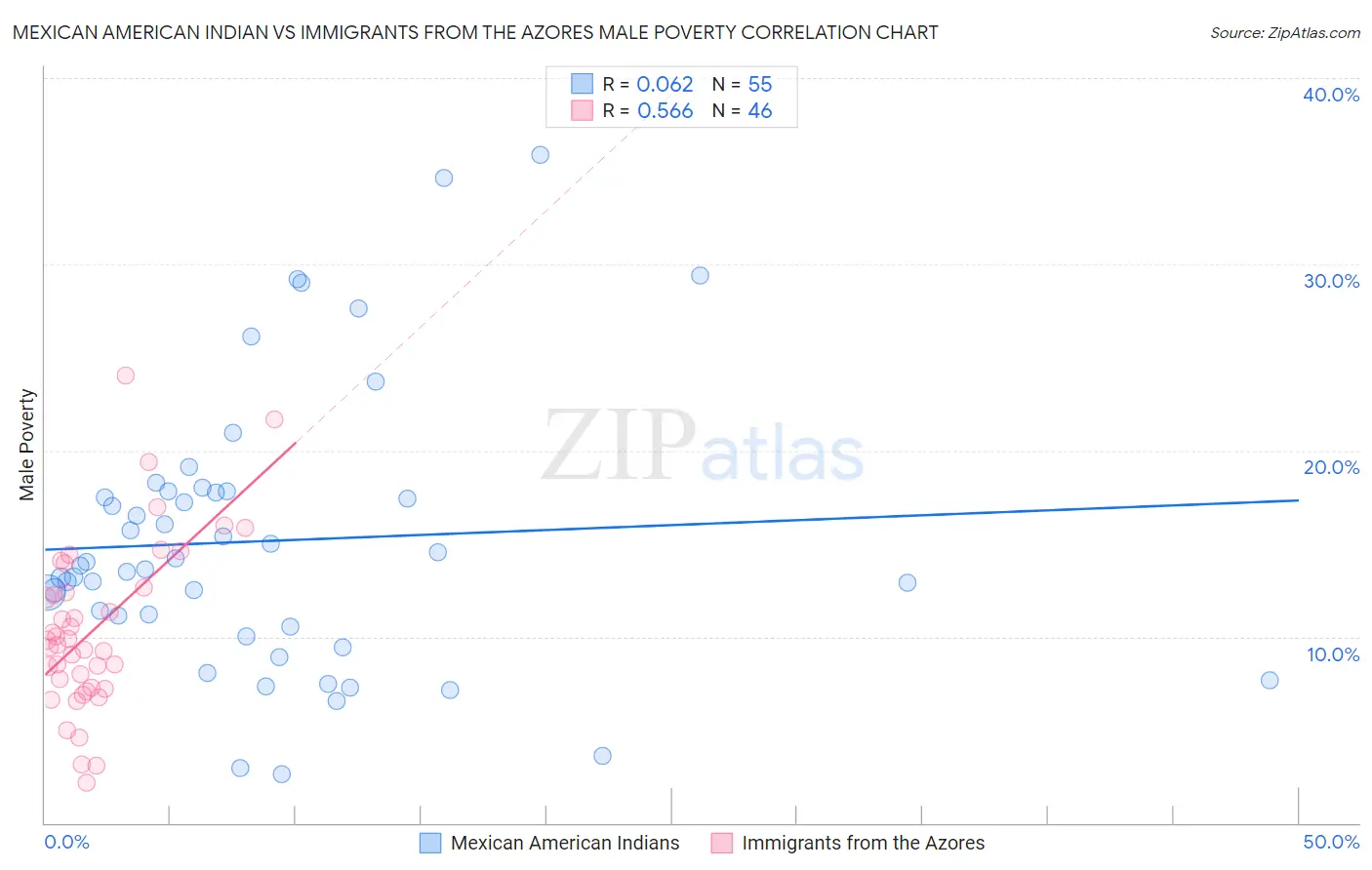 Mexican American Indian vs Immigrants from the Azores Male Poverty