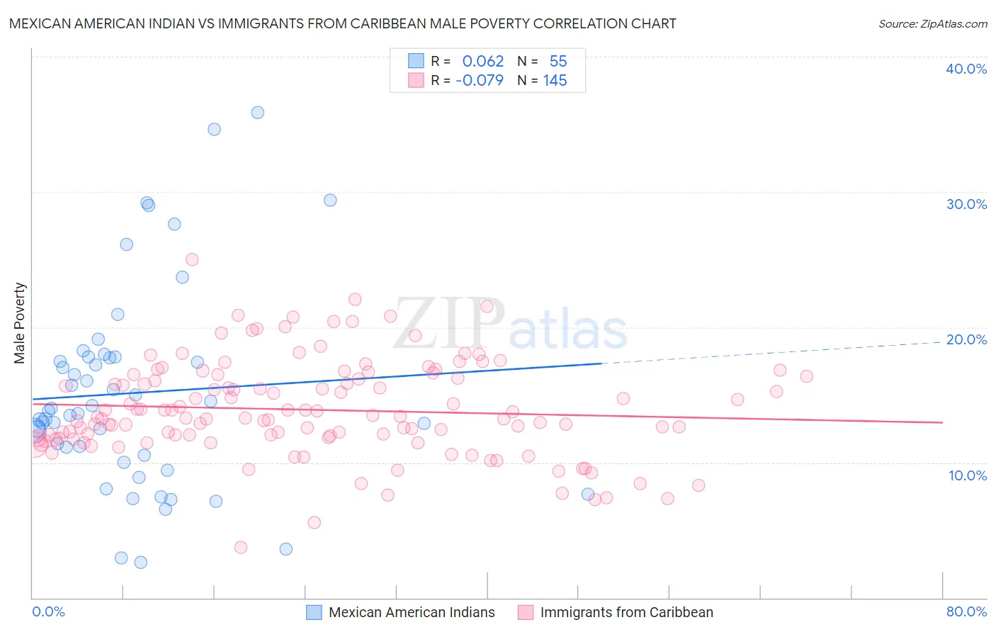 Mexican American Indian vs Immigrants from Caribbean Male Poverty