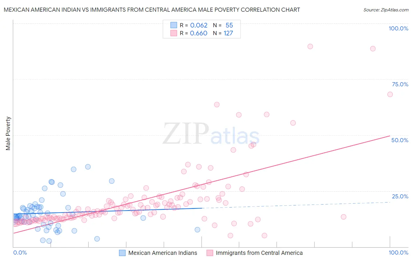 Mexican American Indian vs Immigrants from Central America Male Poverty
