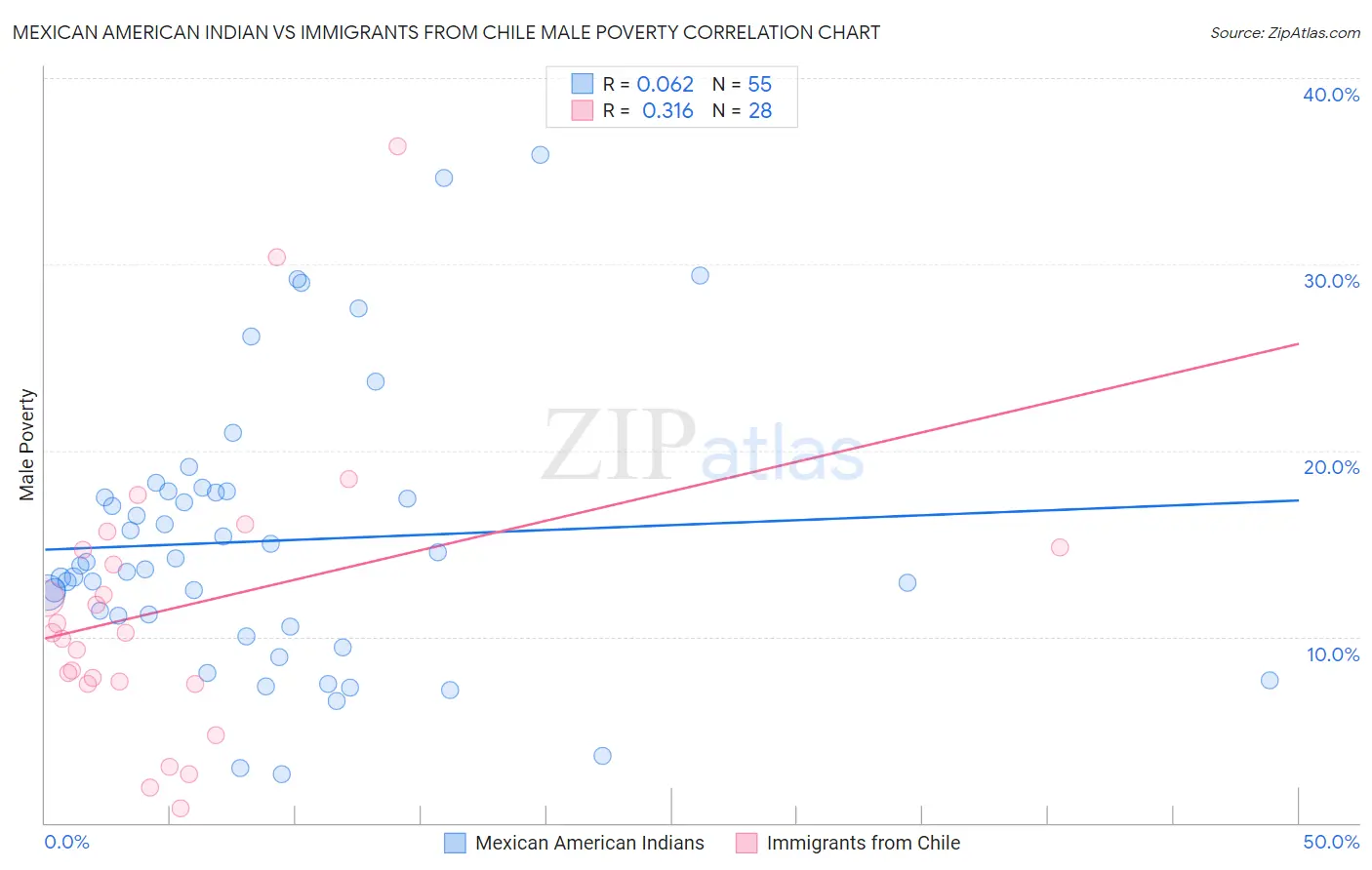 Mexican American Indian vs Immigrants from Chile Male Poverty