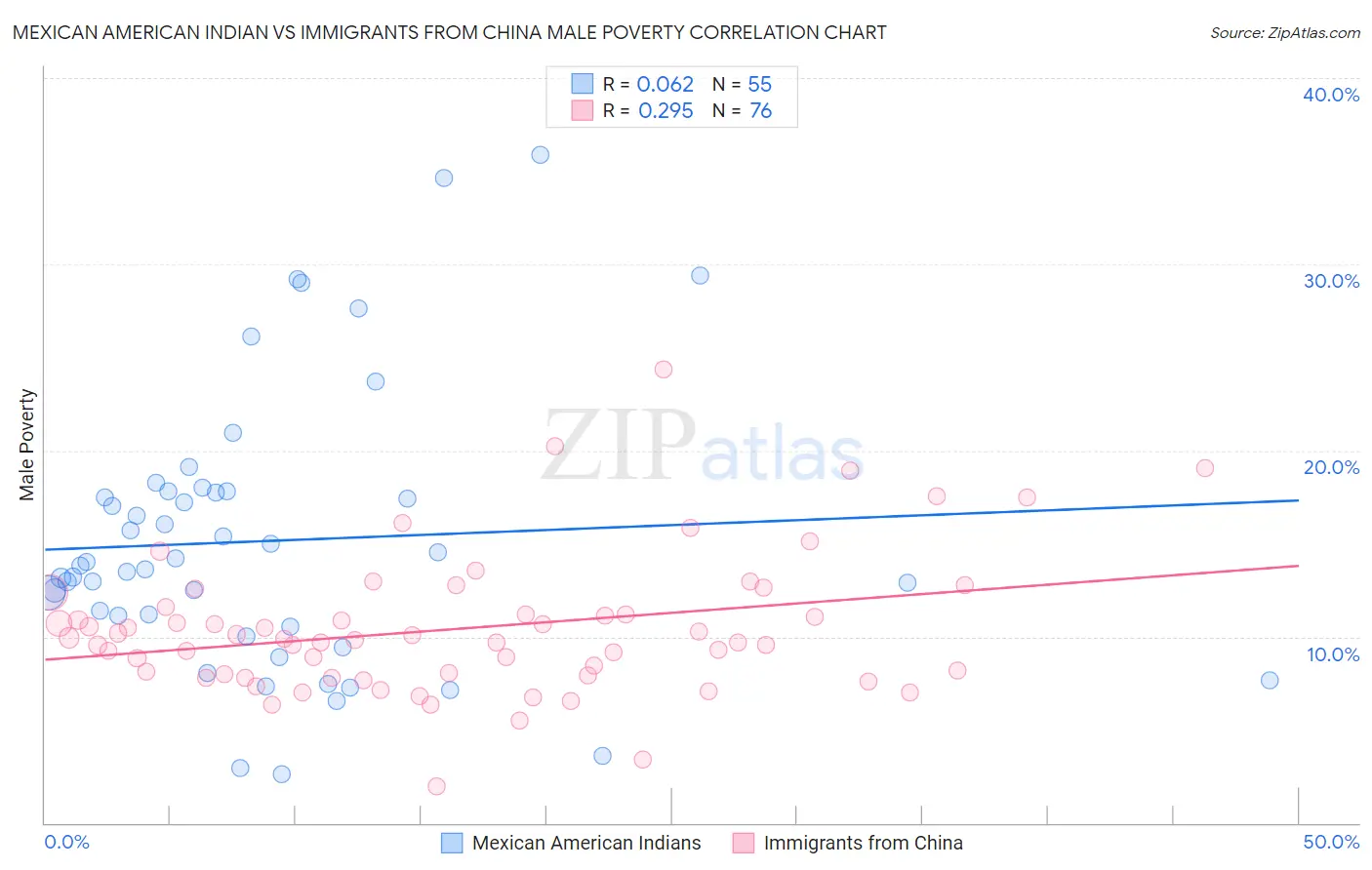 Mexican American Indian vs Immigrants from China Male Poverty