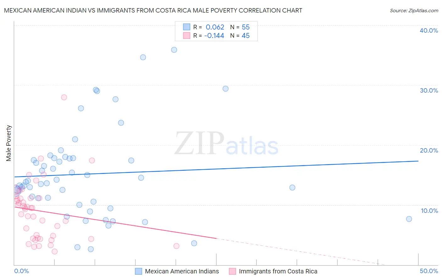 Mexican American Indian vs Immigrants from Costa Rica Male Poverty