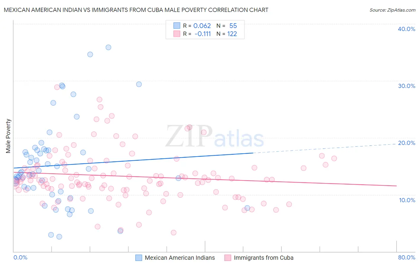 Mexican American Indian vs Immigrants from Cuba Male Poverty