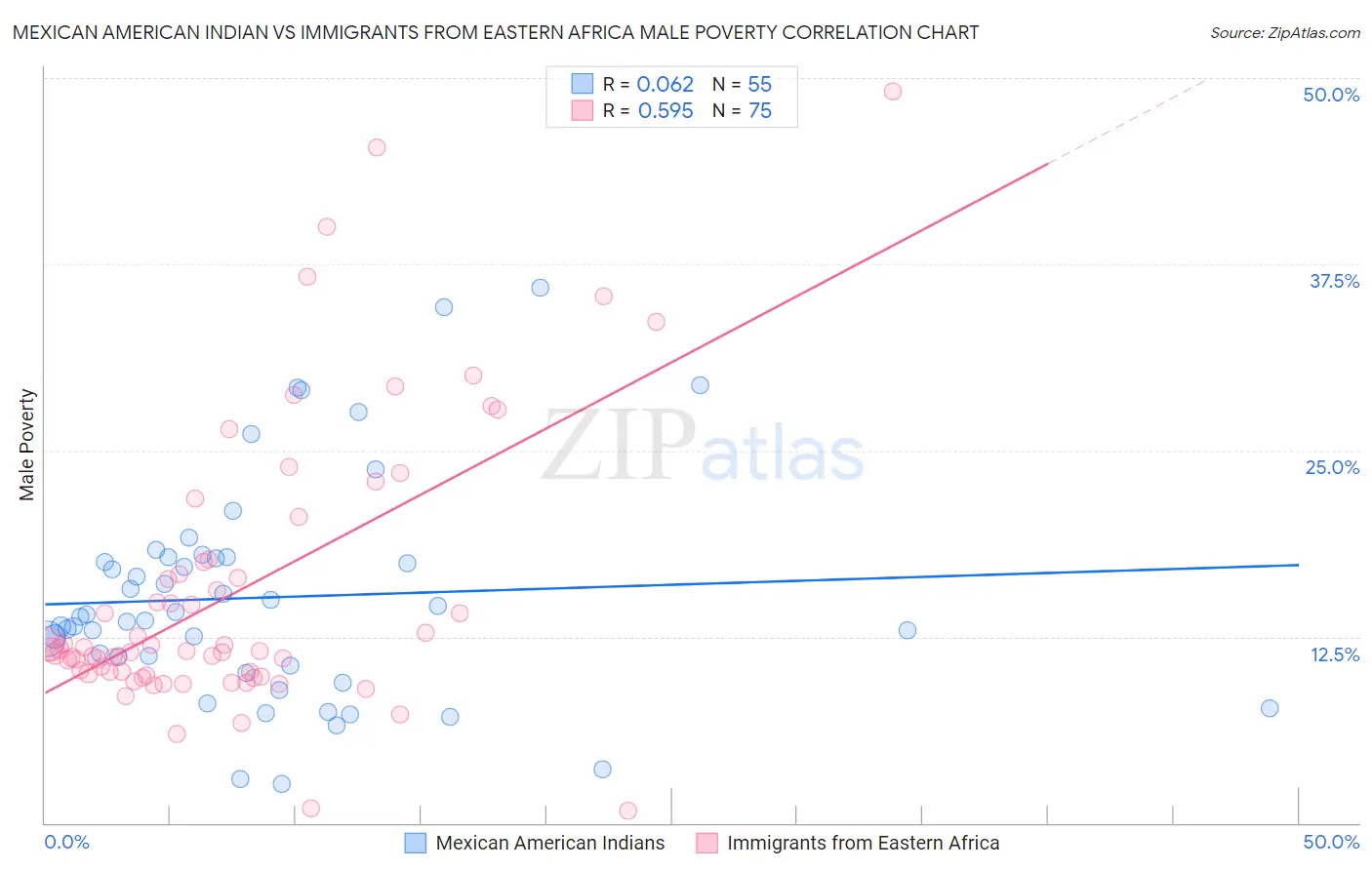 Mexican American Indian vs Immigrants from Eastern Africa Male Poverty