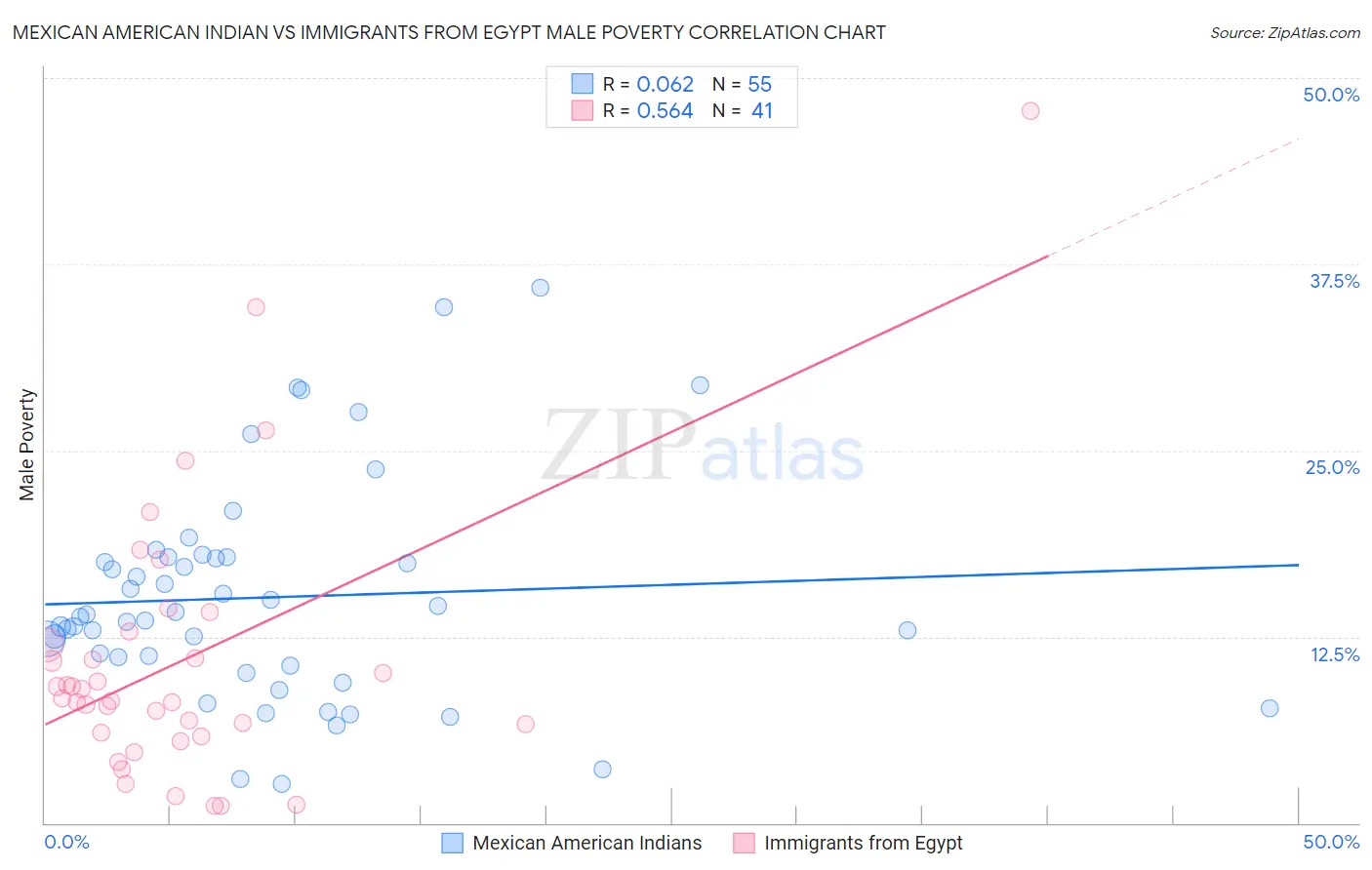 Mexican American Indian vs Immigrants from Egypt Male Poverty
