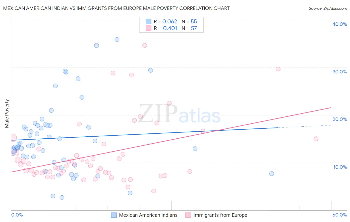 Mexican American Indian vs Immigrants from Europe Male Poverty