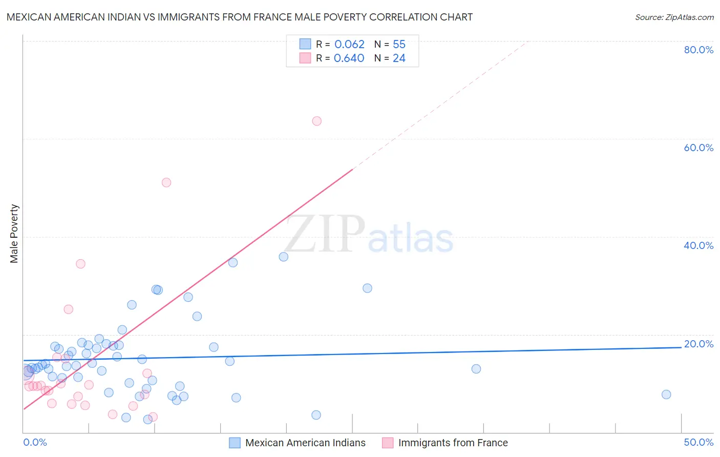 Mexican American Indian vs Immigrants from France Male Poverty