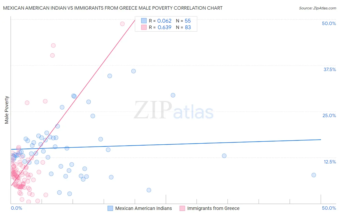 Mexican American Indian vs Immigrants from Greece Male Poverty