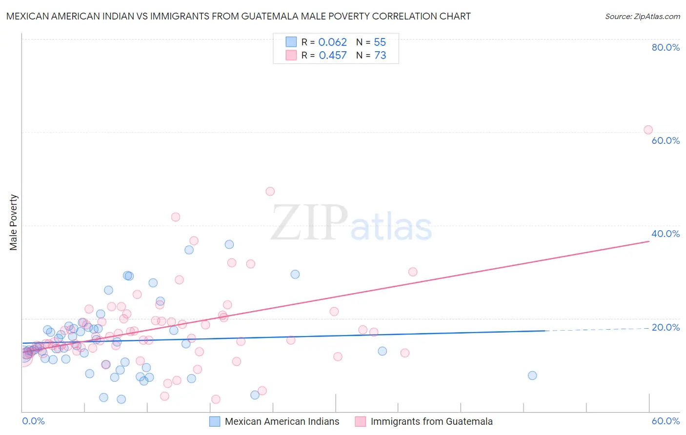 Mexican American Indian vs Immigrants from Guatemala Male Poverty