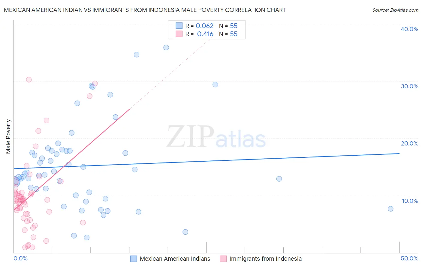 Mexican American Indian vs Immigrants from Indonesia Male Poverty