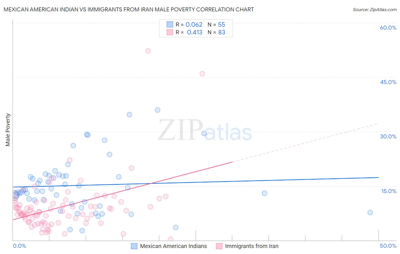 Mexican American Indian vs Immigrants from Iran Male Poverty