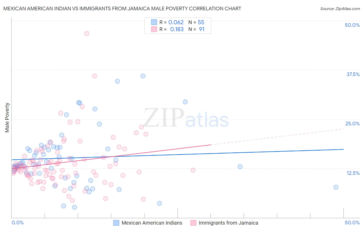 Mexican American Indian vs Immigrants from Jamaica Male Poverty
