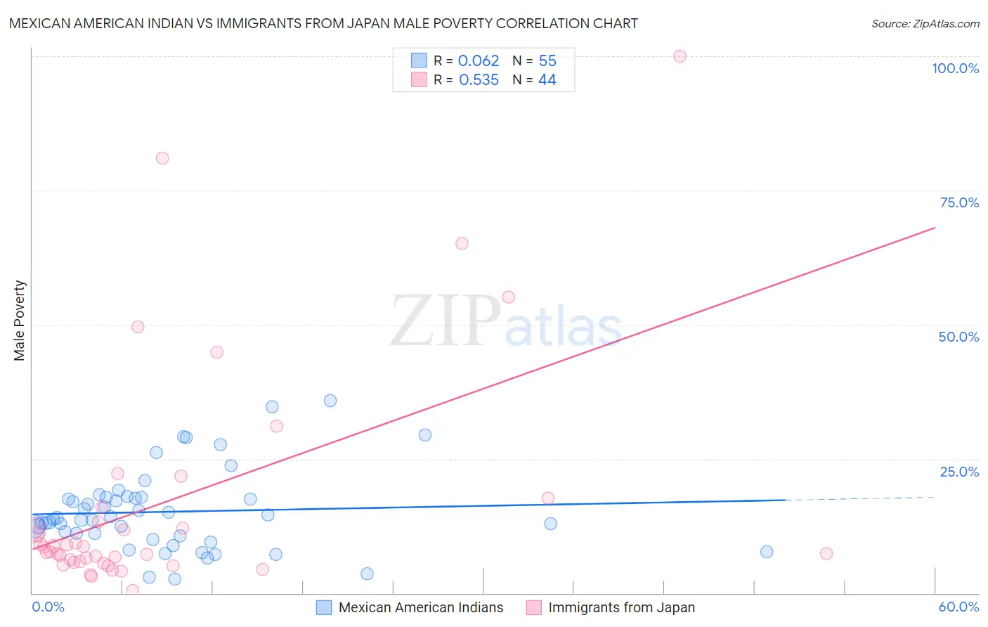 Mexican American Indian vs Immigrants from Japan Male Poverty