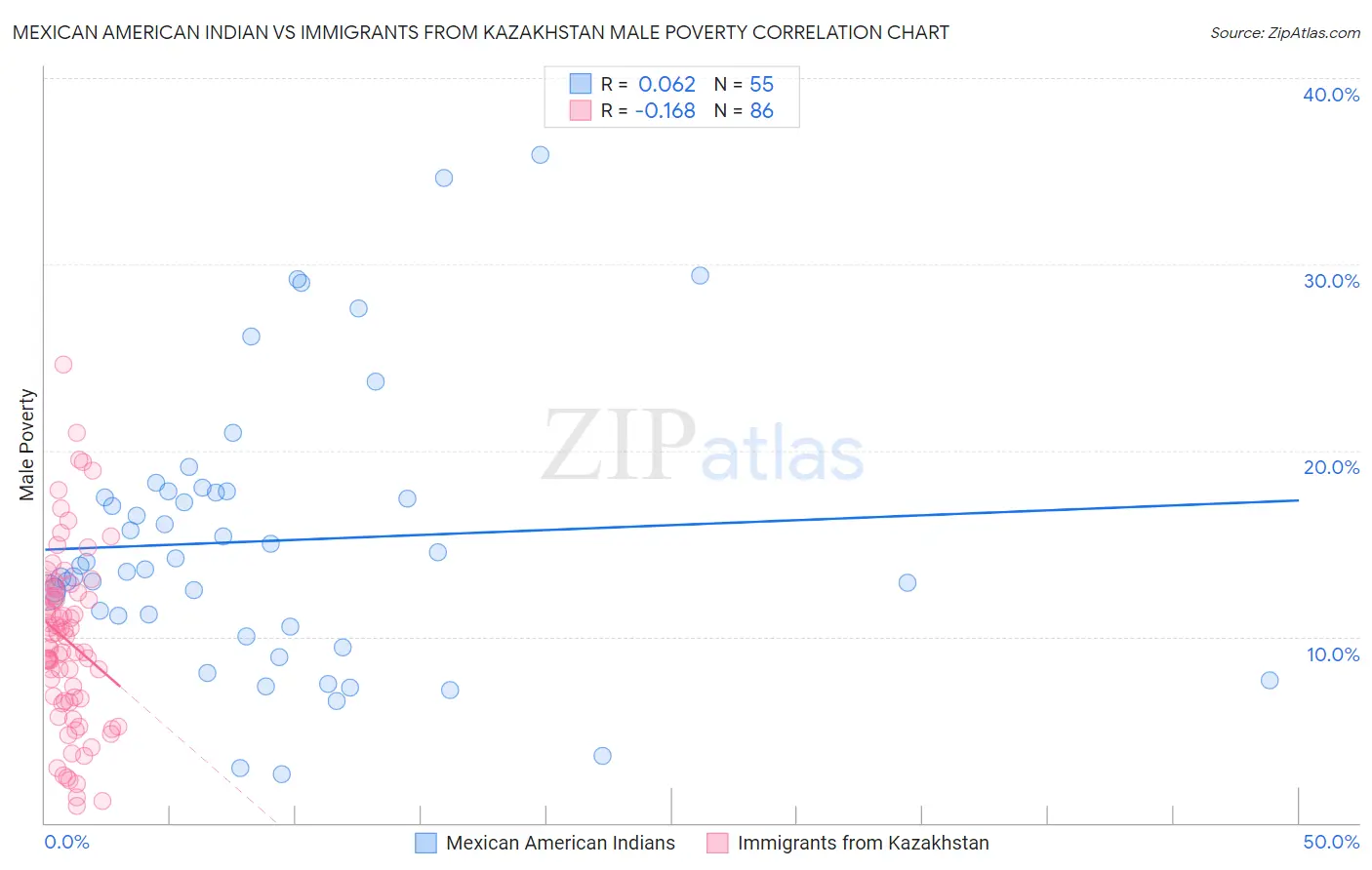 Mexican American Indian vs Immigrants from Kazakhstan Male Poverty