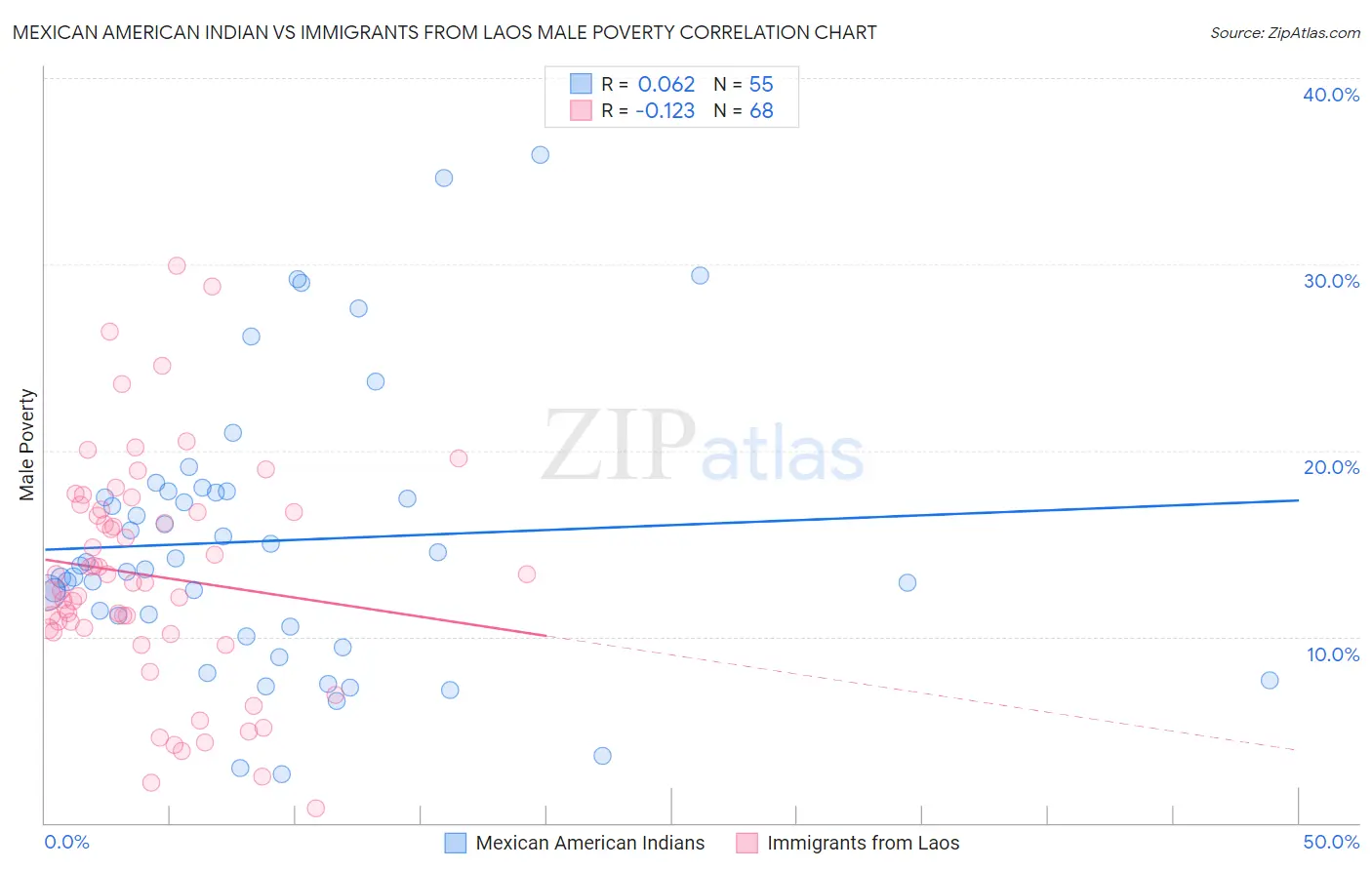 Mexican American Indian vs Immigrants from Laos Male Poverty