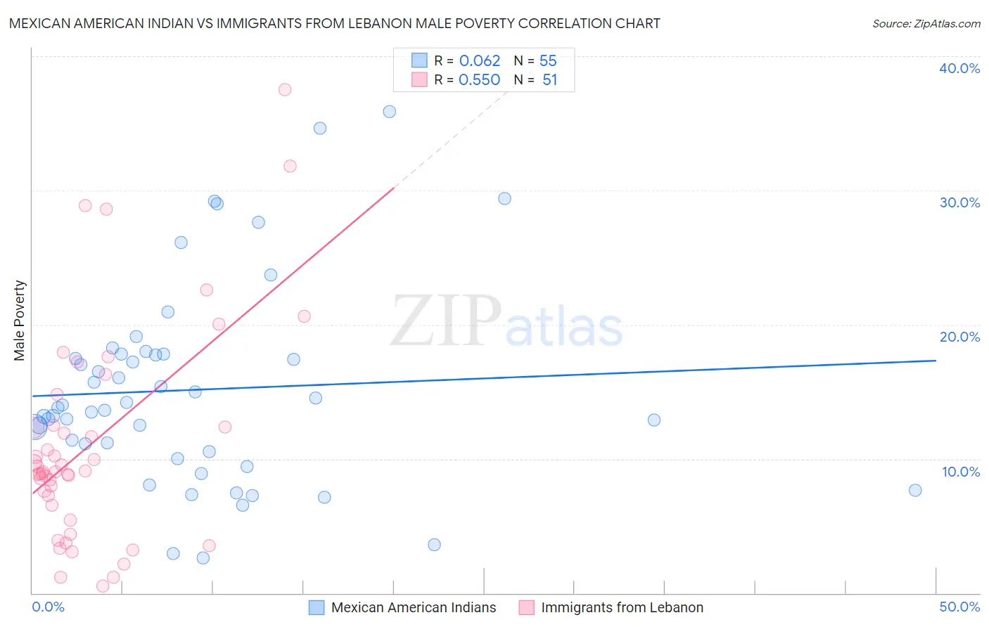 Mexican American Indian vs Immigrants from Lebanon Male Poverty