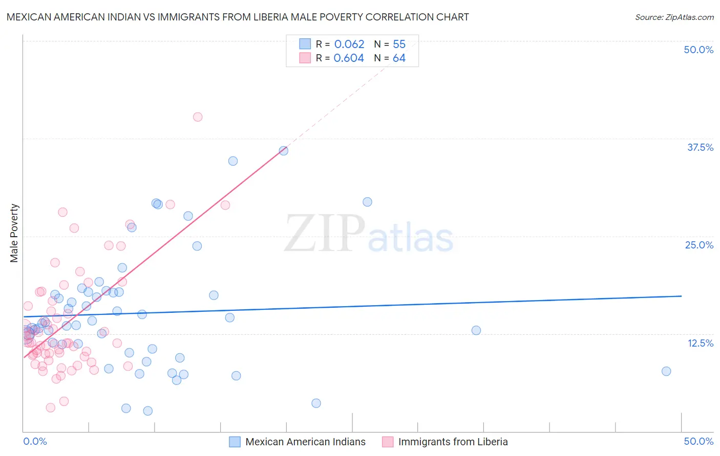 Mexican American Indian vs Immigrants from Liberia Male Poverty