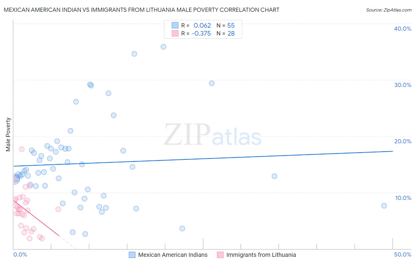 Mexican American Indian vs Immigrants from Lithuania Male Poverty