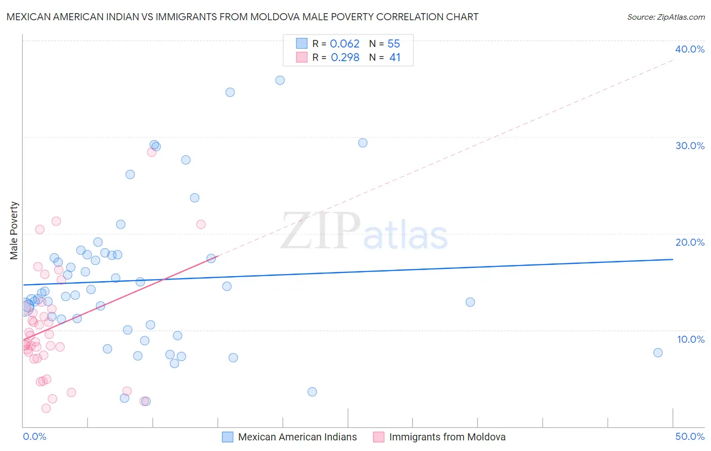 Mexican American Indian vs Immigrants from Moldova Male Poverty